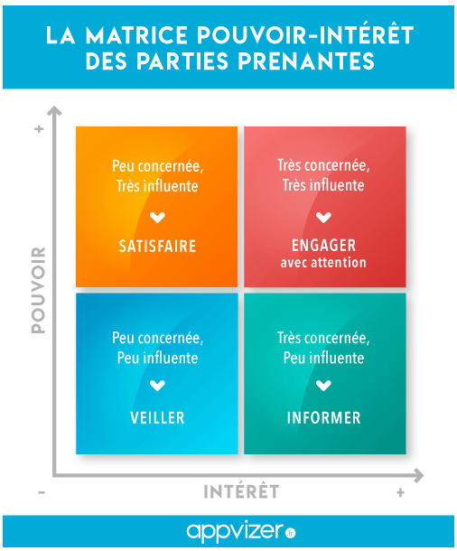la matrice pouvoir-intérêt des parties prenantes